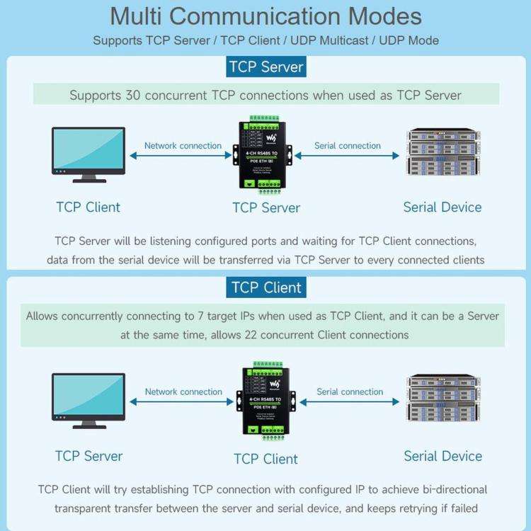 WAVESHARE 4-Ch RS485 To RJ45 Ethernet Serial Server, 4 Channels RS485 Independent Operation, Rail...