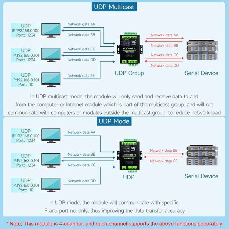 WAVESHARE 4-Ch RS485 To RJ45 Ethernet Serial Server, 4 Channels RS485 Independent Operation, Rail...