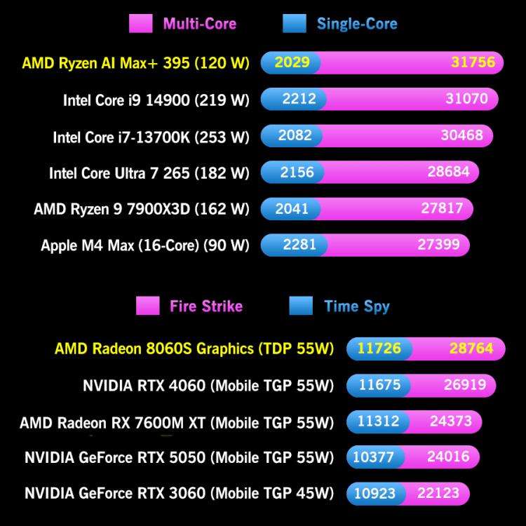 GPD WIN 5 Handheld Game Console, 32GB+2TB, 7 inch Windows 11 OS AMD Ryzen Al Max+ 395 CPU, EU Plug