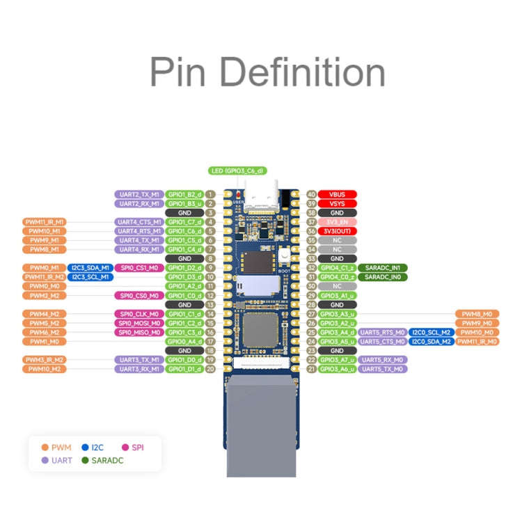 Waveshare LuckFox Pico Plus RV1103 Linux Micro Development Board, With Ethernet Port with Header