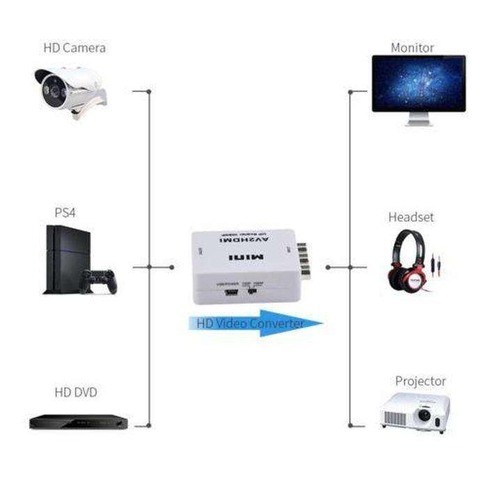 Mini HDMI2AV Converter