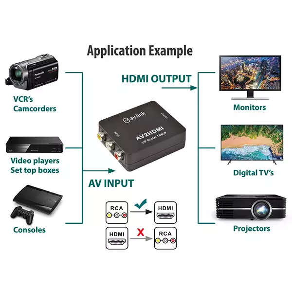 AVLINK AV2HDMI RCA TO HDMI CONVERTER