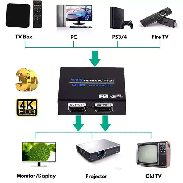 TVA HDMI SPLITTER 1IN 2 OUT