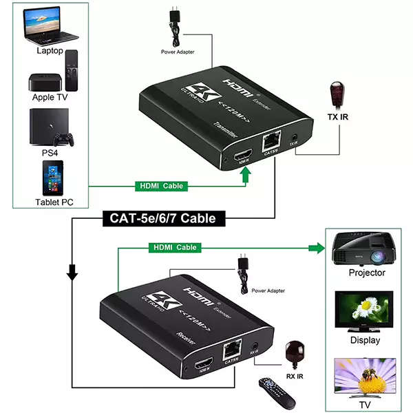 TVA EXTENDER HDMI OVER CAT 6 100M