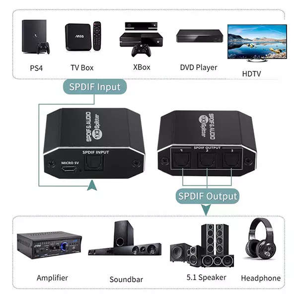 TVA SPLITTER OPTICAL 1IN 3OUT