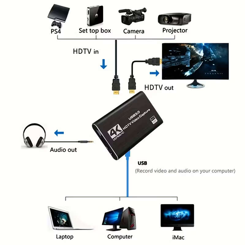 4K USB 3.0 HDMI Video Capture Card | 1080P 60FPS | OBS Streaming & Game Recording