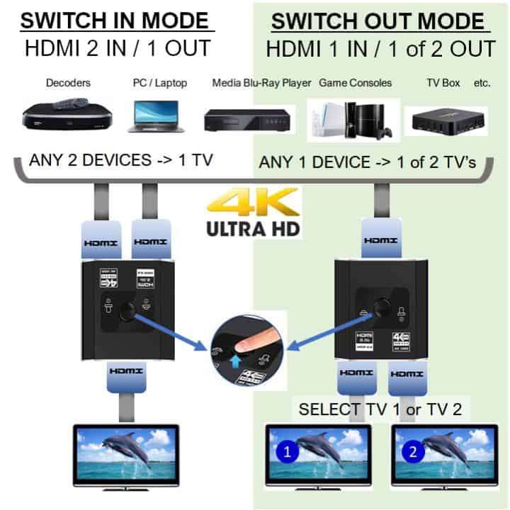 HDMI Bi-Directional Switch (2IN->1OUT) or (1IN->1 of 2OUT), 4K HDCP2.2