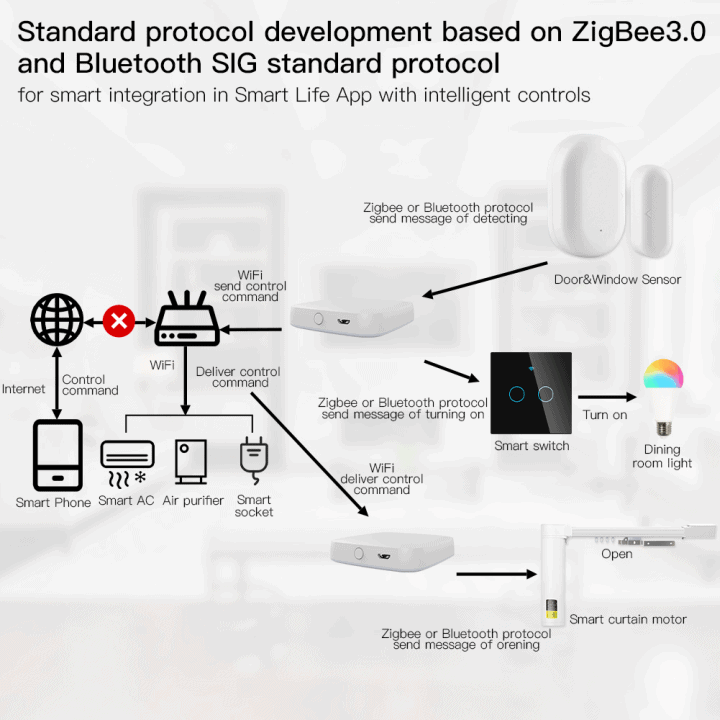 Bluetooth (BLE) & Zigbee Multi-mode Gateway Converter Hub to Wifi | Tuya Smart Life