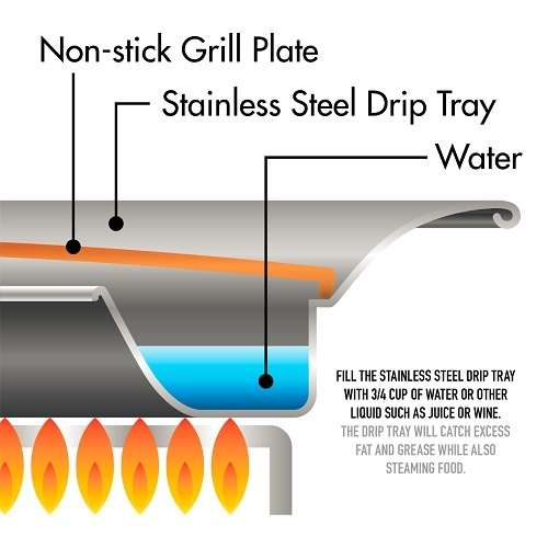 Nonstick Smokeless Indoor Stove Top Grill BBQ- Healthy Living