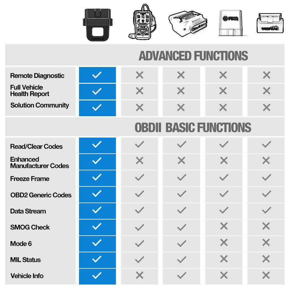 Thinkcar 1 Bluetooth OBD2 Scanner Full-Systems Diagnoses for iOS & Android