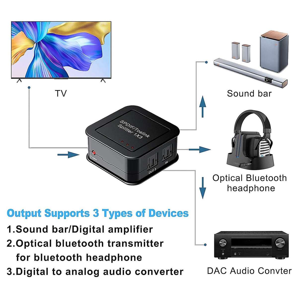 Digital Optical Fiber Audio Splitter,1 In 3 Out,for Blue-ray Dvd Hdtv
