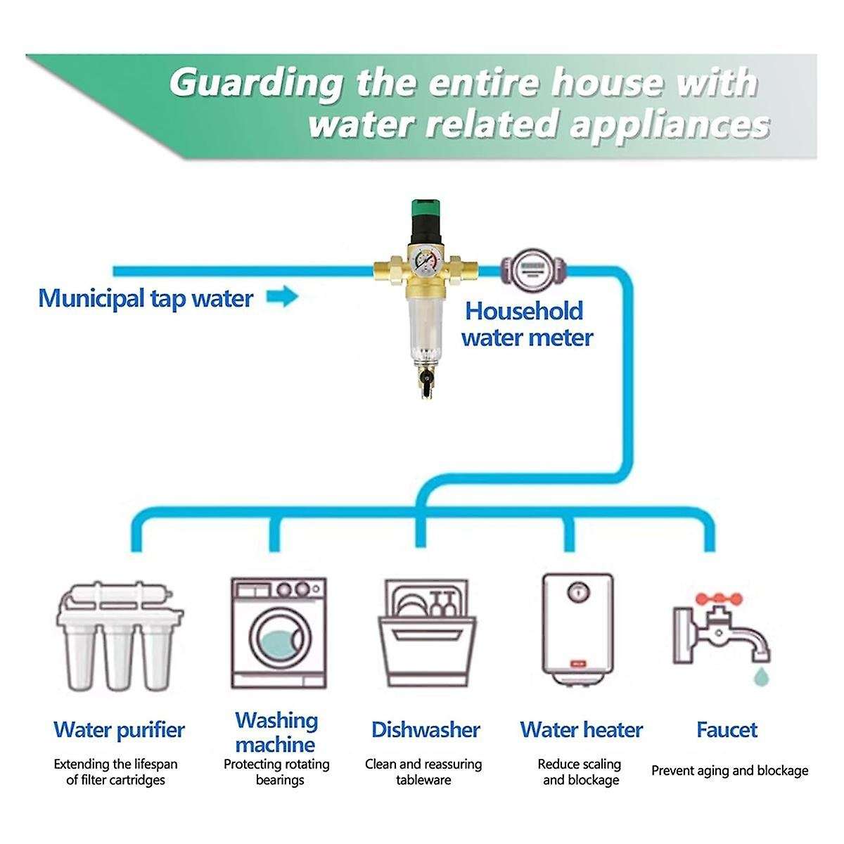 Backwash Filter with Pressure Regulator and Pressure Gauge, 3/4 Inch House Connection, Reusable Pres