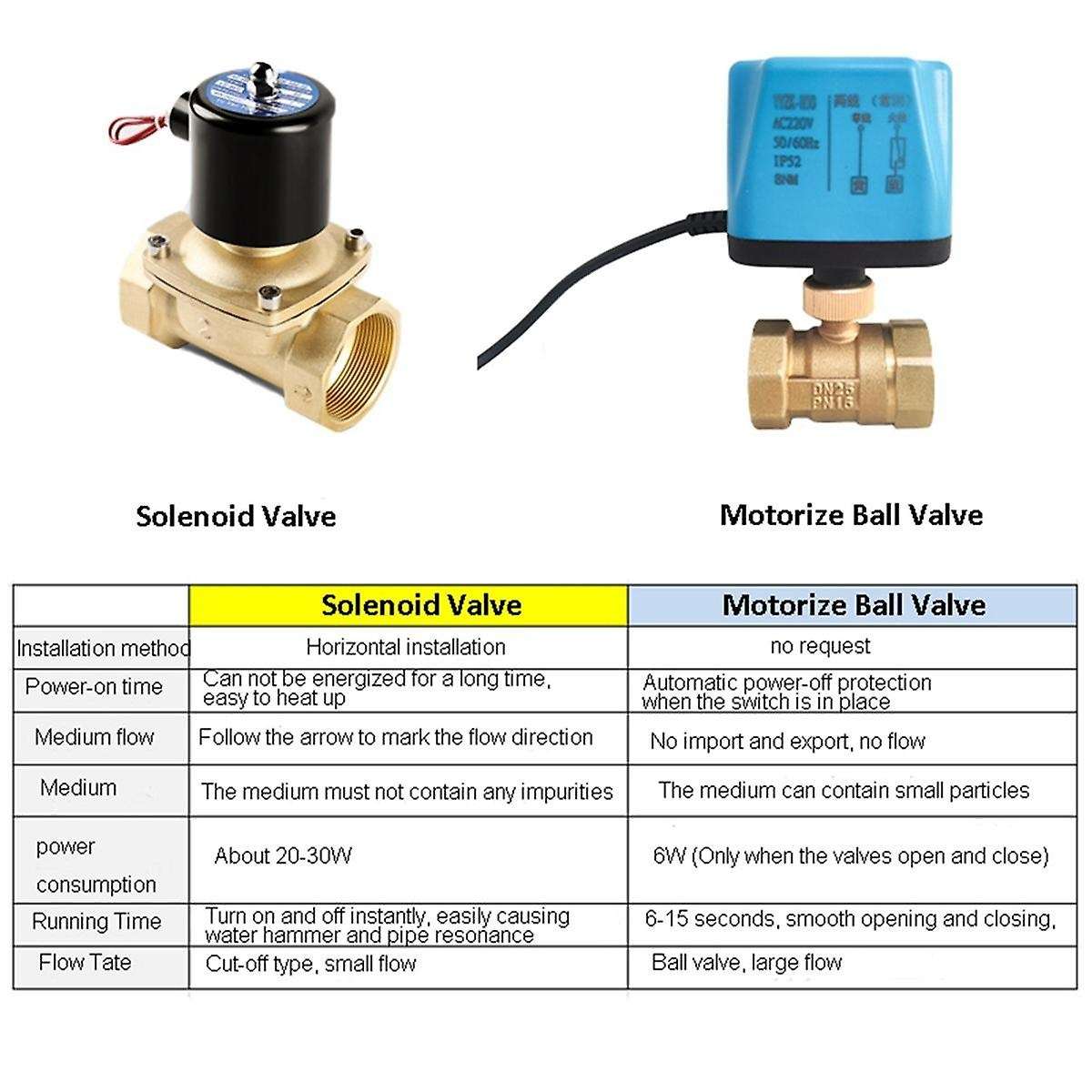 Tuya Wifi Smart Motorized Ball Valve Timing Water Smart Switch Electric Valve with Smart Life for A