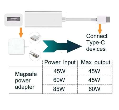 USB C to Magnetic Mag-Safe Adapter,Mag-Safe to Type C Charging Converter Adapter Compatible for Ma