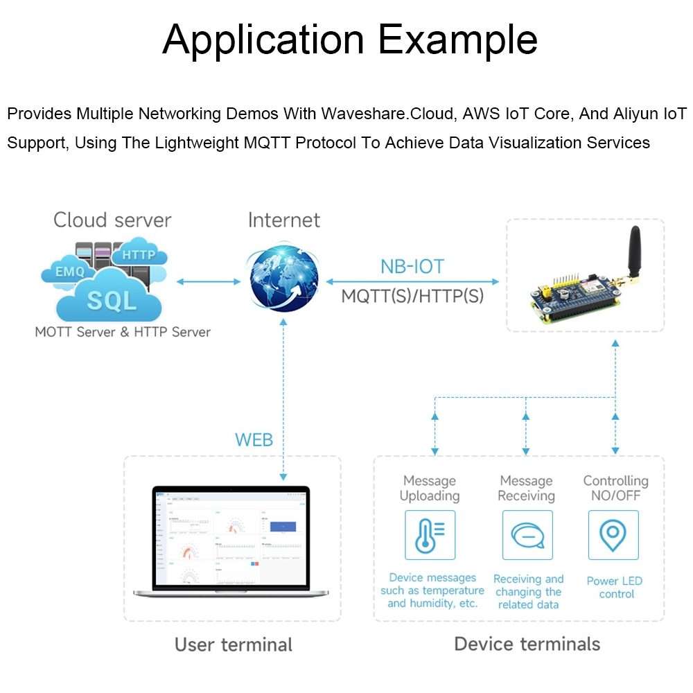 Waveshare 25349 SIM7028 NB-IoT HAT For Raspberry Pi, Supports Global Band NB-IoT Communication