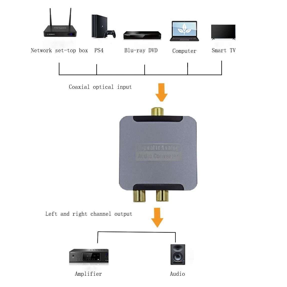 YQ-080 Digital Fiber Optic Coaxial Audio Converter, Interface: Host+USB Power Cable+Fiber Optic Ca