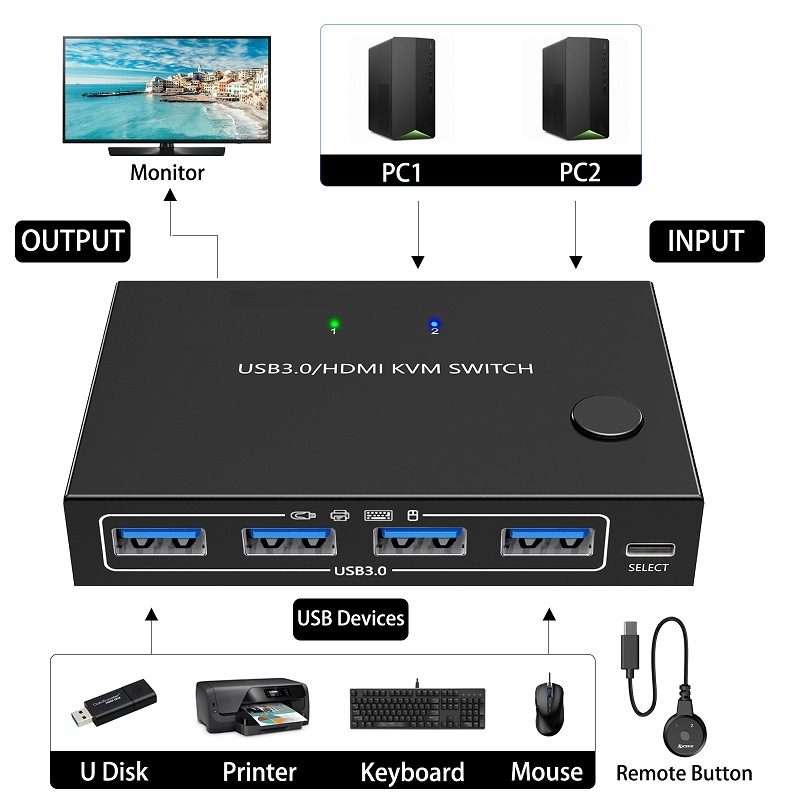 KC-KVM201A 2 In 1 Out 4K 60HZ HDMI KVM Switching USB3.0 Shared Computer Shaped Printer ... (Black)