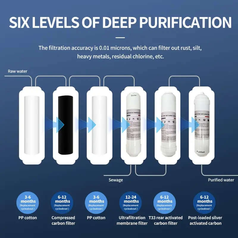 6-Stage Advanced Water Purifier