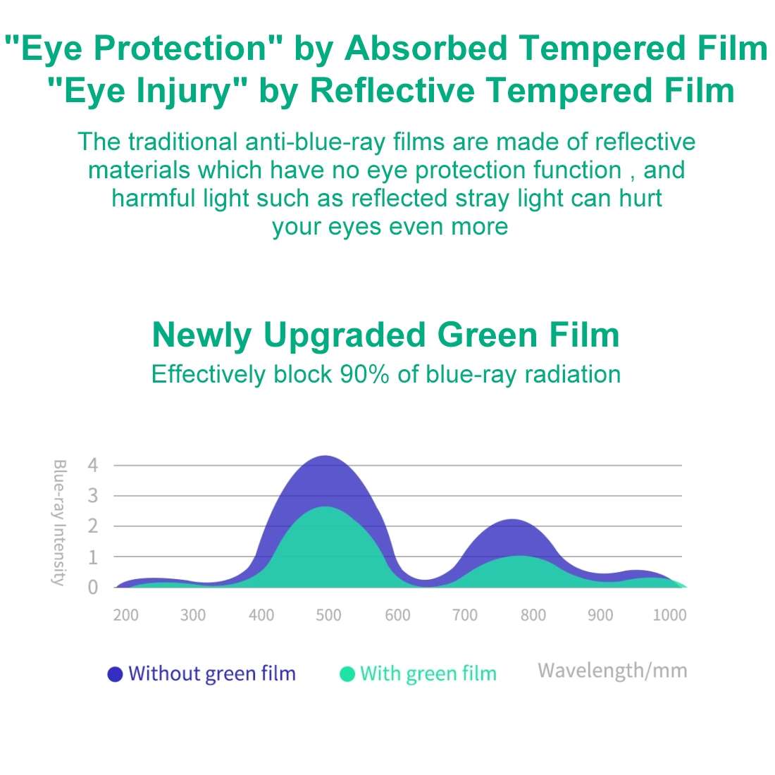 For iPad Pro 12.9 inch (2020) 2 PCS 9H 2.5D Eye Protection Green Light Explosion-proof Tempered Gl