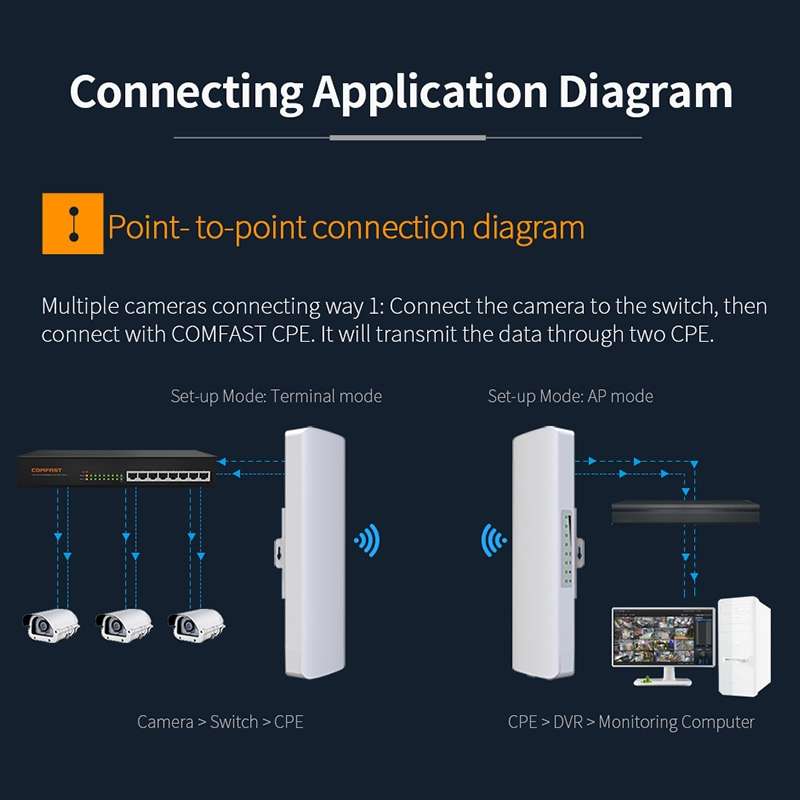 COMFAST CF-E312A Qualcomm AR9344 5.8GHz 300Mbps/s Outdoor ABS Wireless Network Bridge with POE Ada