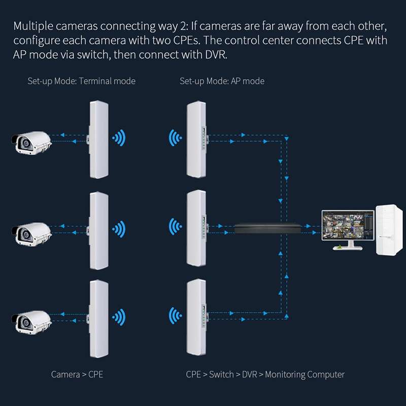 COMFAST CF-E312A Qualcomm AR9344 5.8GHz 300Mbps/s Outdoor ABS Wireless Network Bridge with POE Ada