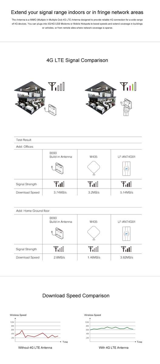 LF-ANT4G01 Indoor 88dBi 4G LTE MIMO Antenna with 2 PCS 2m Connector Wire, SMA Port