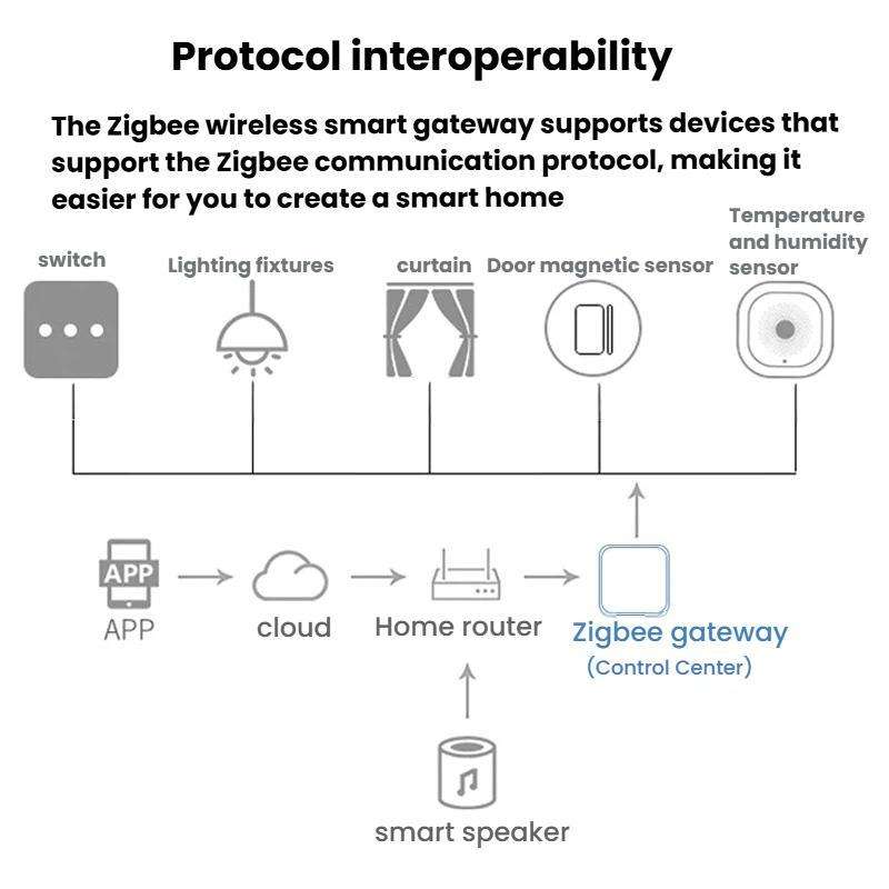 EWeLink Zigbee 3.0 Smart Wireless Gateway(White)