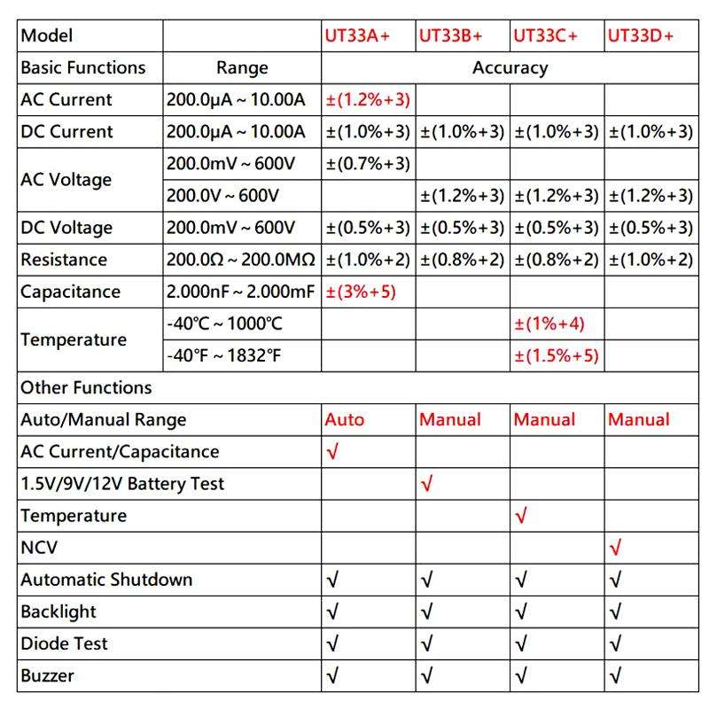 UNI-T UT33D+ Palm Size Multimeter With Backlit LCD Display, 600V 10A AC/DC Voltage Tester