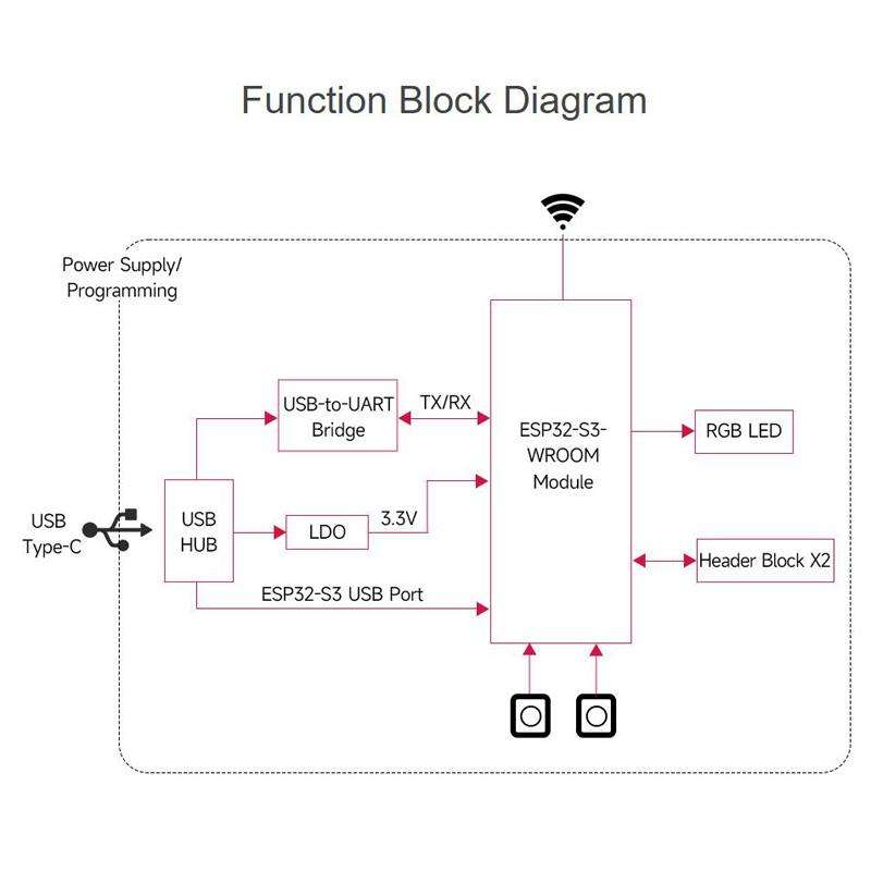 WAVESHARE ESP32-S3-DEV-KIT-N8R8 Microcontroller 2.4GHz Wi-Fi Development Board, 240MHz Dual Core Pro