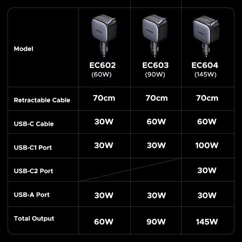 90W - Ugreen 90W 2-Port USB PD Car Charger Adapter USB-A+USB-C+Type-C Retractable Cable Support PD F