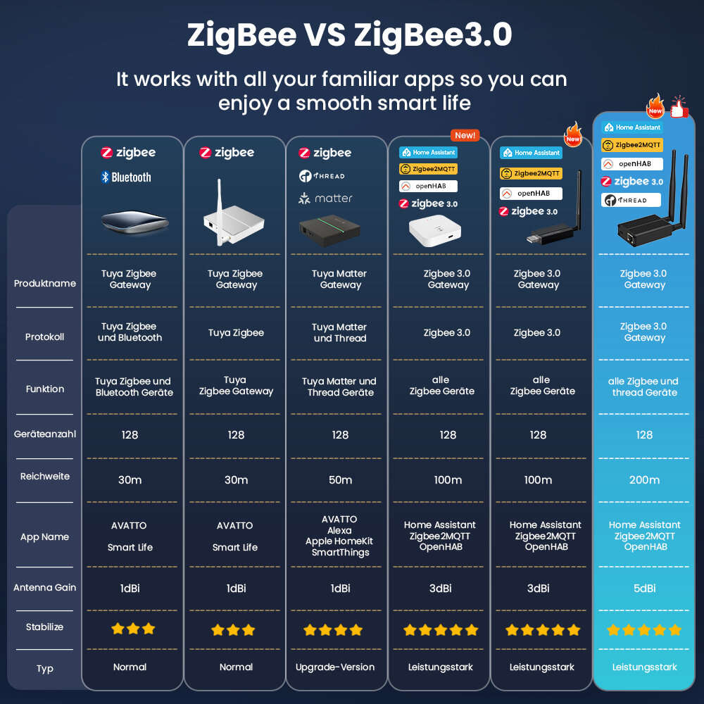 Zigbee - AVATTO ZigBee3.0 Dongle To Ethernet/USB/WiFi Gateway Coordinator Works With Zigbee2MQTT Hom