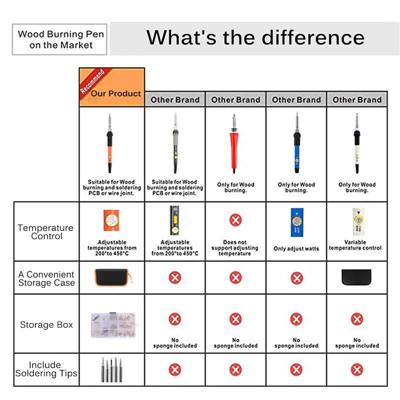 Adjustable Temperature Electric Solder Iron Tool Kit Pyrography Wood Burning Carving Embossing Tool