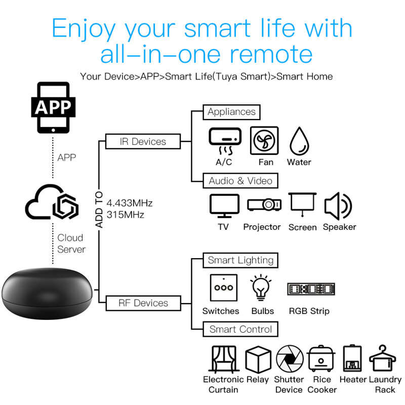 Tuya 433MHz RF Remote Control for Alexa Wifi IR RF Remote Controller Automation IR RF Lamp TV Air Co