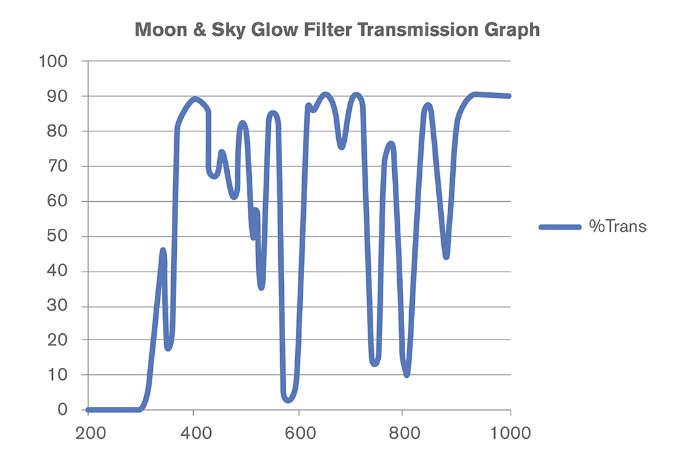 Celestron 1.25" Moon Filter Set