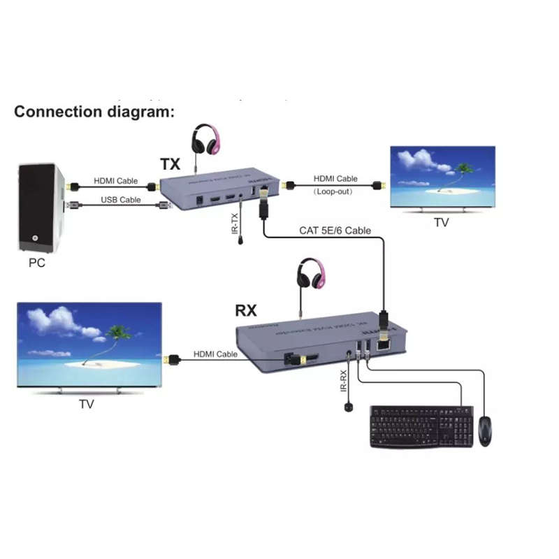 4K 120M KVM HDMI Extender with IR Control HDMI loop & HDMI audio