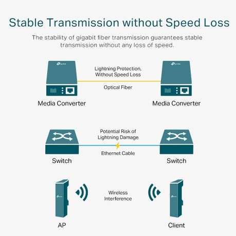 Tp-Link - MC111CS Omada 10/100Mbps WDM Media Converter - Tp-Link - MC111CS Omada 10/100Mbps WDM M...