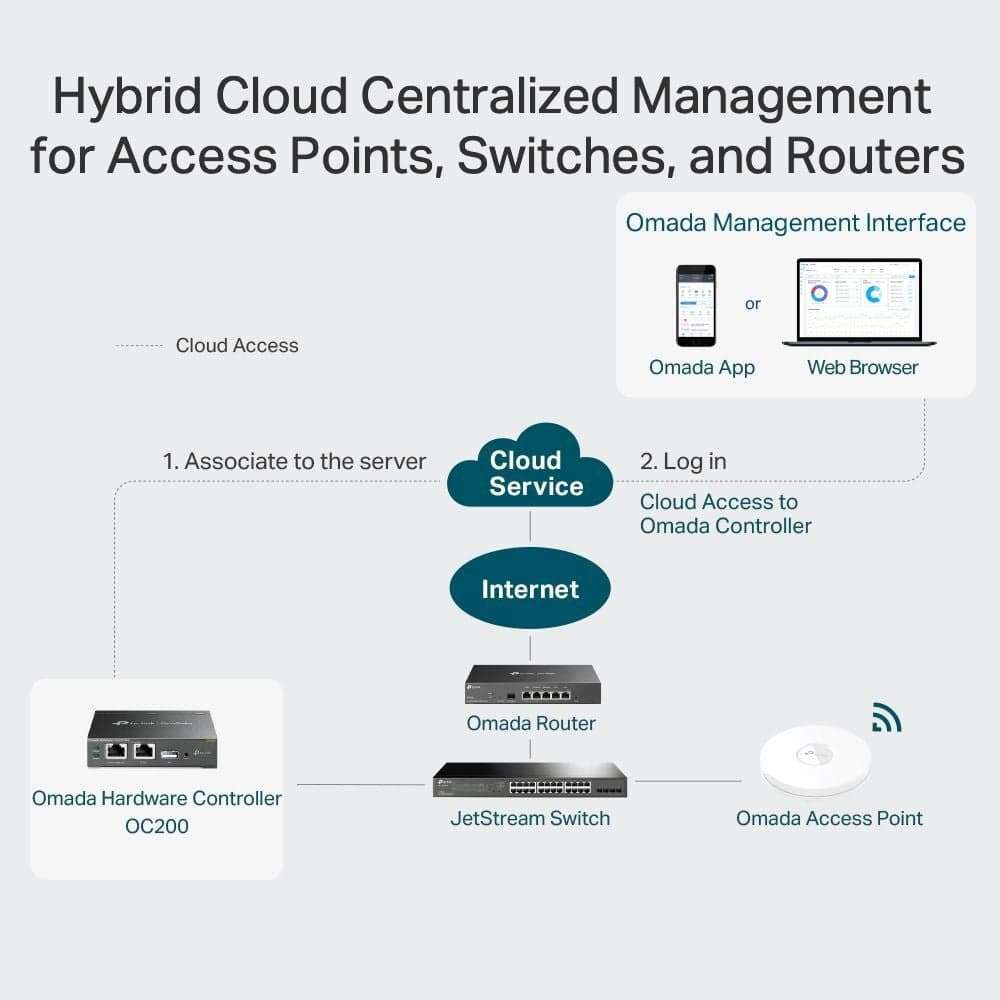 TP-Link OC200 Omada Cloud Controller with PoE, Wi-Fi & Secure Guest Network