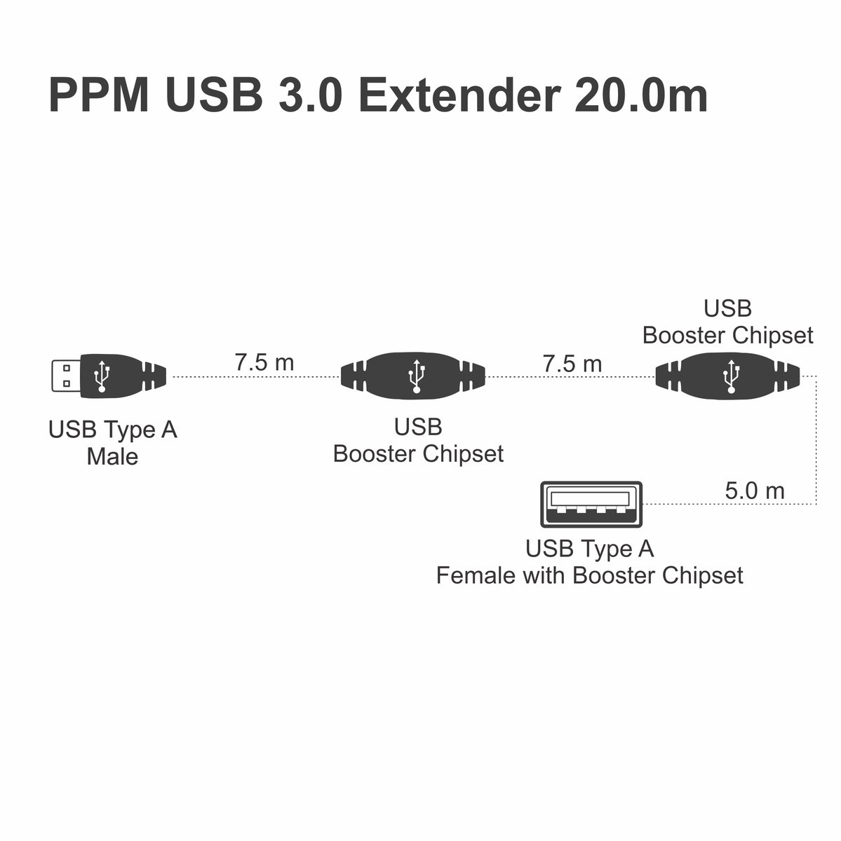 PPM Active USB 3.0 Extension Cable 20.0m