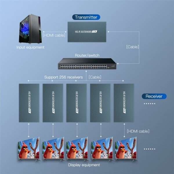 200m HDMI Over IP Extender