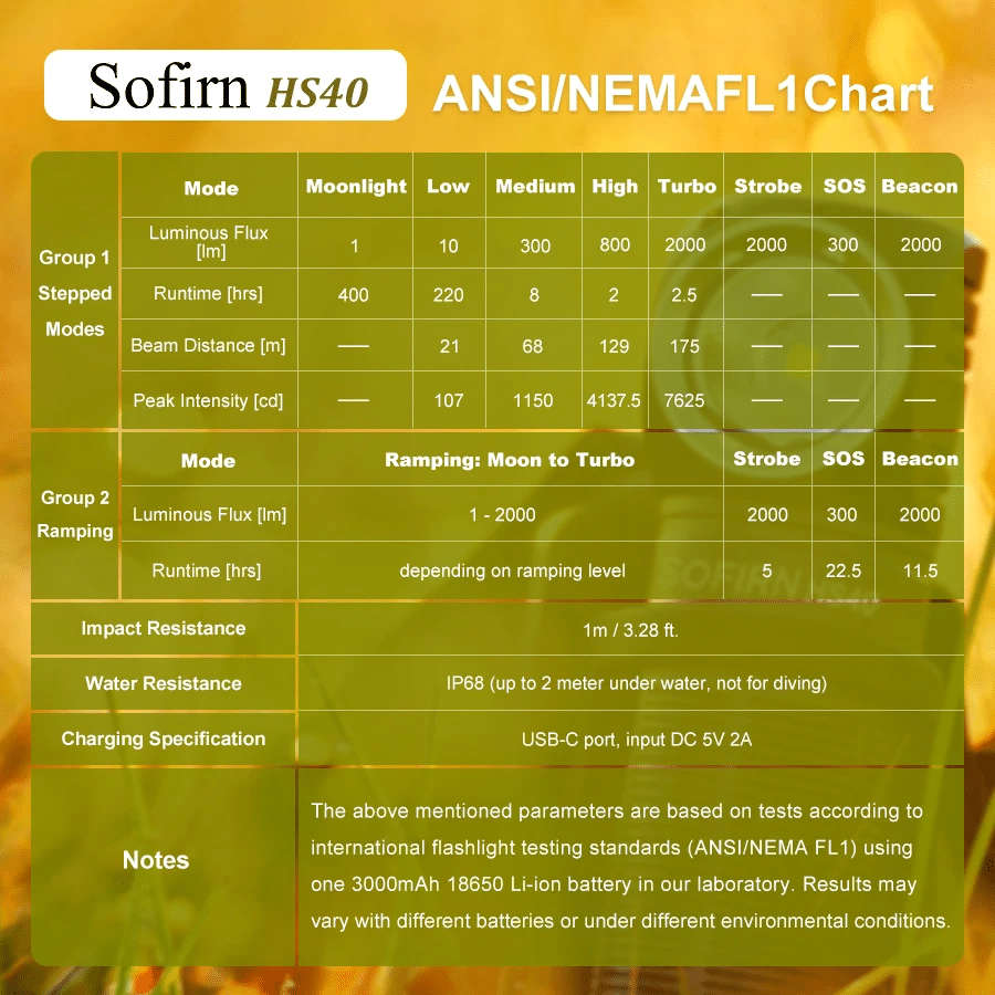 Sofirn HS40 2000 Lumen 175m Throw Rechargeable Headlamp with 18650 Battery