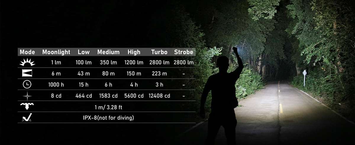 Sofirn SC28 2800 Lumen 223m Throw Rechargeable Flashlight with 21700 Battery