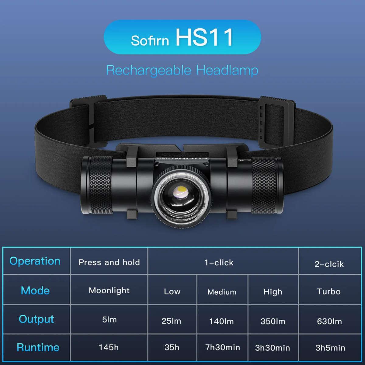 Sofirn HS11 Zoomable Headlamp  630 Lumens, 230 m Throw, USB-C, 18650, Twist Focus
