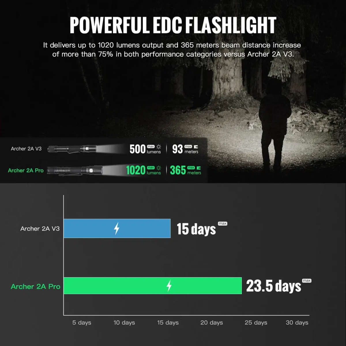 ThruNite Archer 2A Pro  1020 Lumens, 365 m Dual-Fuel USB-C