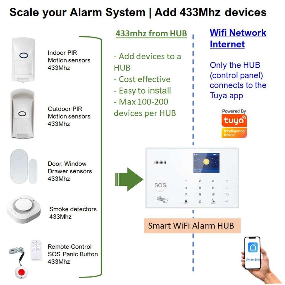 Smart Security Alarm Panel Kit | WiFi, 2G Cell Network & 433Mhz | Tuya Smart Life