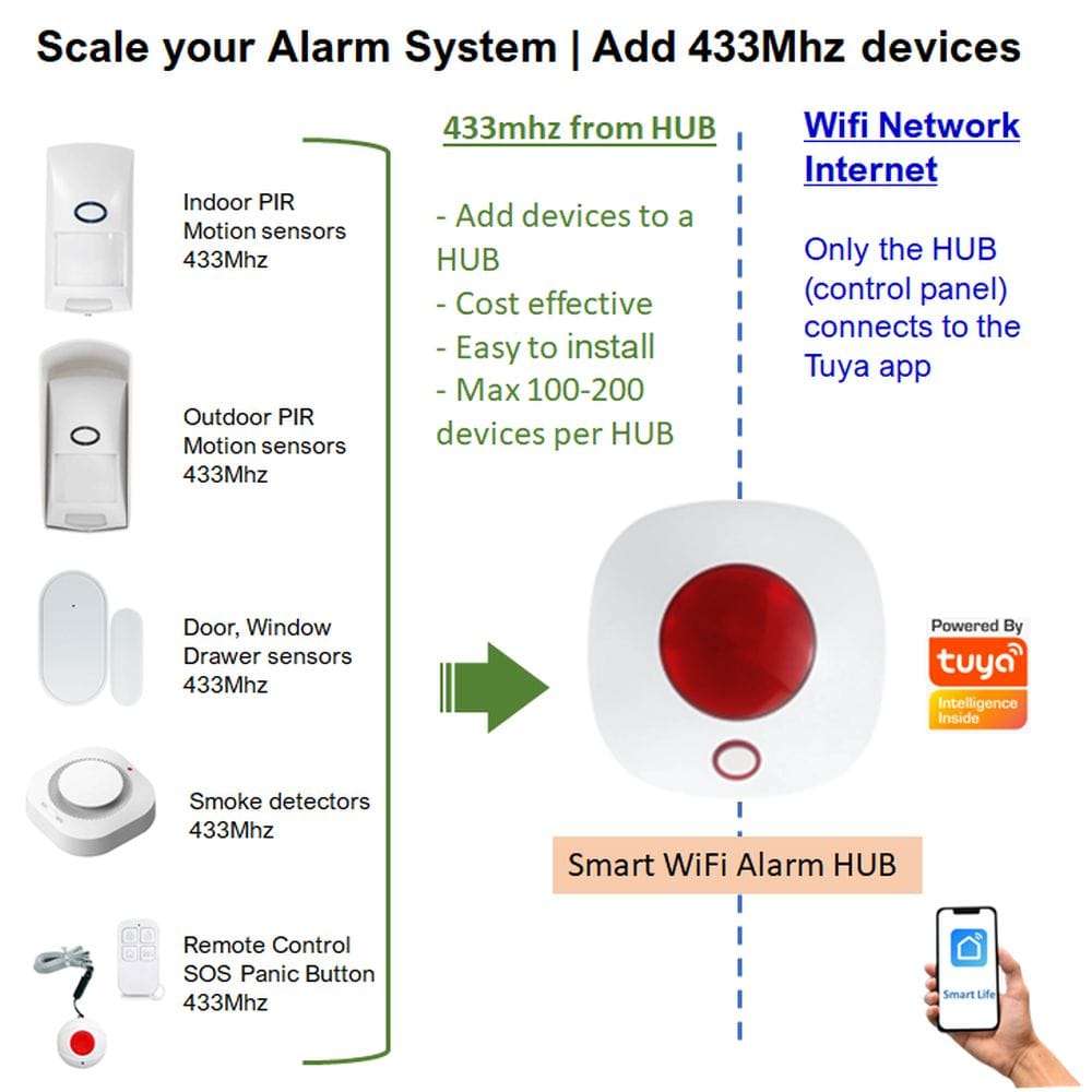 Smart Security Alarm Hub | Strobe & Siren | WiFi & 433Mhz | Tuya Smart Life