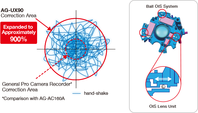 Panasonic AG-UX90 4K Memory Card Camcorder