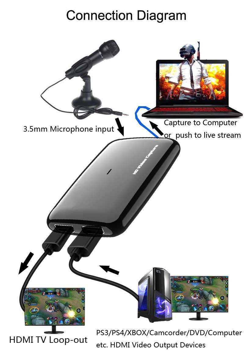 EZCAP 301 Game Capture and Video Streaming Card