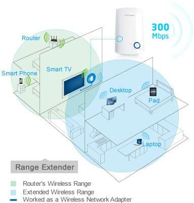 TP-LINK 300Mbps Wireless N Wall Plugged Range Extender, Atheros, 2T2R, 2.4GHz, 802.11n/g/b, Ranger