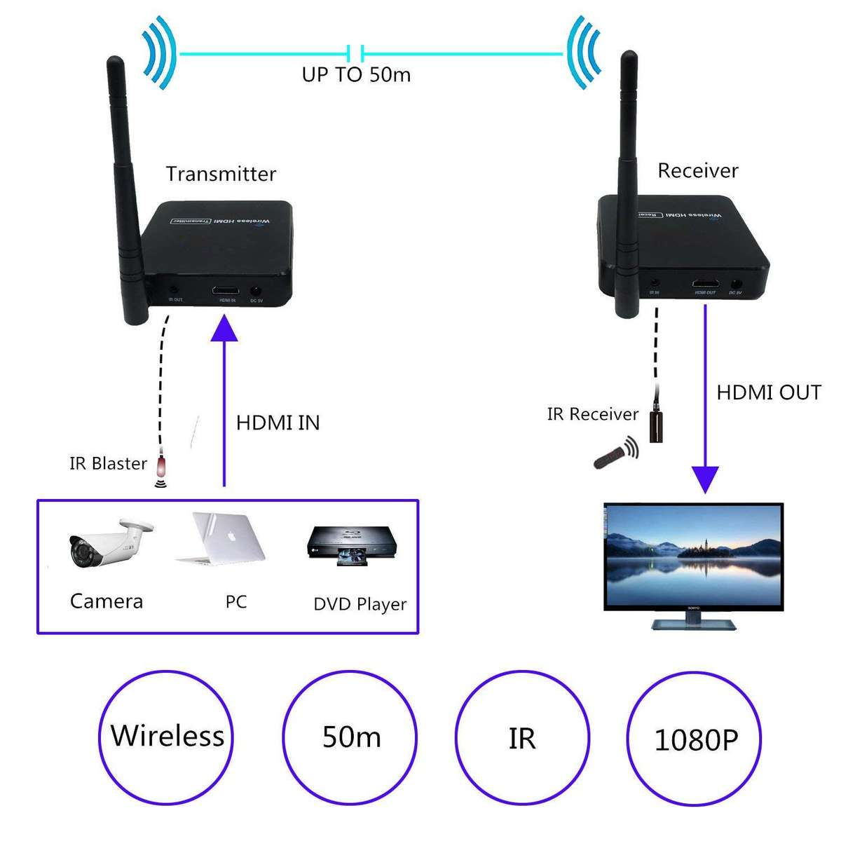 Wireless HDMI Extender Transmitter + Receiver Kit (Up to 50M) with IR Remote Control (5GHz)