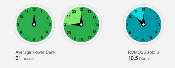 Romoss Solo6 16000mAh Power Bank - Romoss 0.45kg